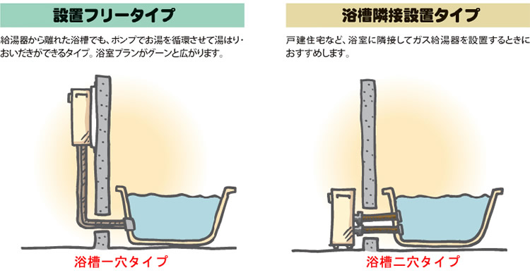 設置フリー型と浴室隣接設置型の違い