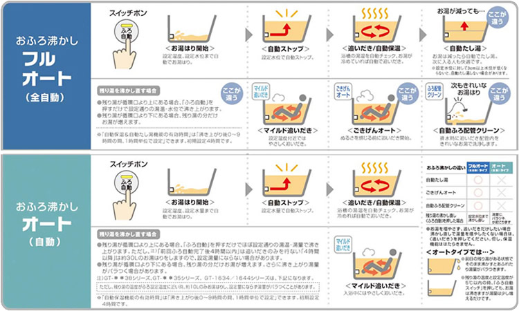 フルオートとオートの違い